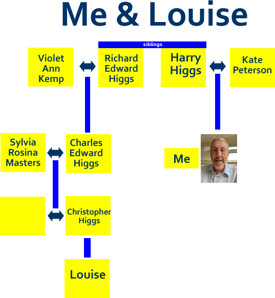 A graphic showing my relationship to Louise Higgs