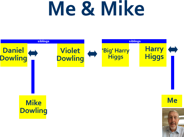A graphic showing my relationship to Mike Dowling
